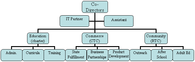 Organization Chart